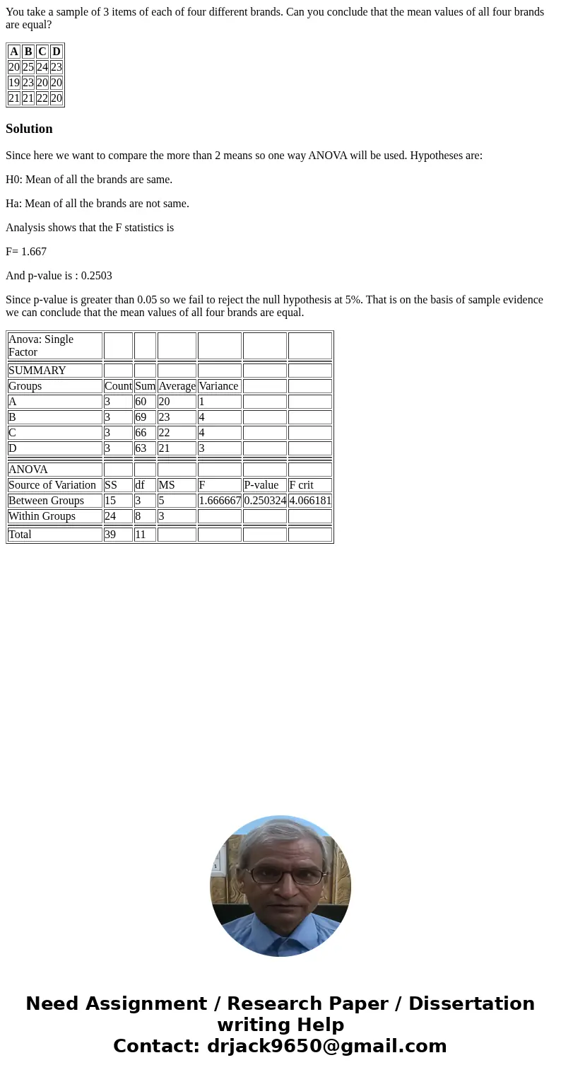 You take a sample of 3 items of each of four different brands. Can you conclude that the mean values of all four brands are equal? A B C D 20 25 24 23 19 23 20  You take a sample of 3 items of each of four different brands. Can you conclude that the mean values of all four brands are equal? A B C D 20 25 24 23 19 23 20