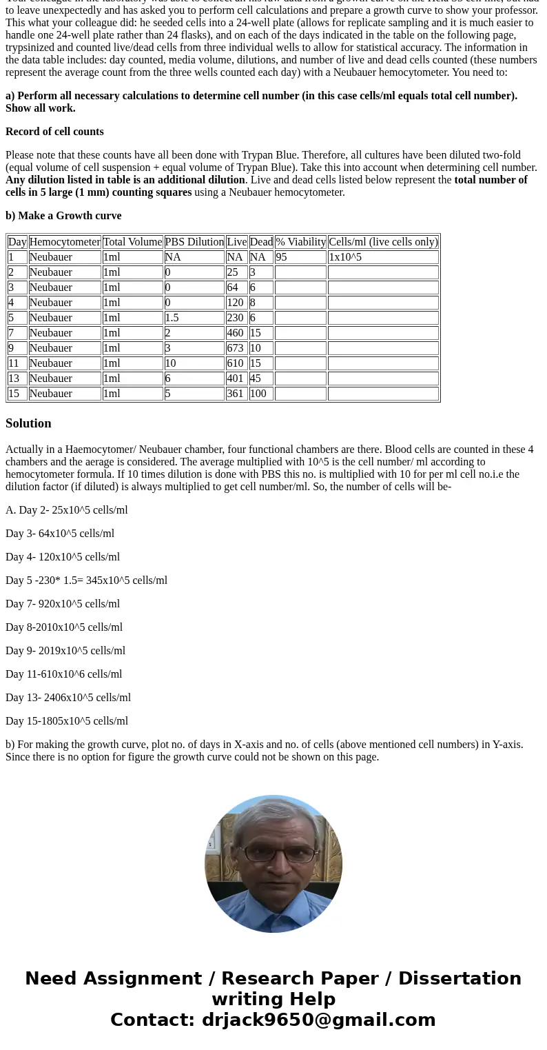 Your colleague in the laboratory was able to collect all his raw data from a growth curve on the Hela S3 cell line, but had to leave unexpectedly and has asked  Your colleague in the laboratory was able to collect all his raw data from a growth curve on the Hela S3 cell line, but had to leave unexpectedly and has asked