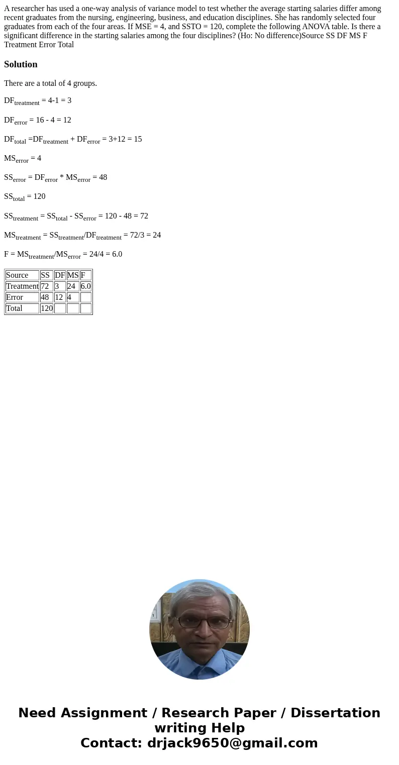 A researcher has used a one-way analysis of variance model to test whether the average starting salaries differ among recent graduates from the nursing, engine  A researcher has used a one-way analysis of variance model to test whether the average starting salaries differ among recent graduates from the nursing, engine