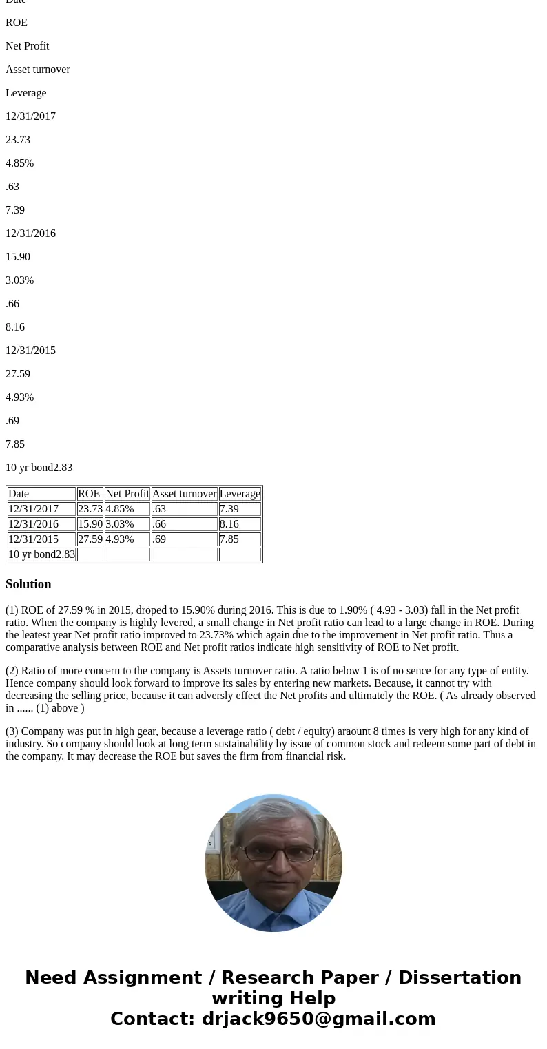 Can you help me with a paragraph to analys of this company data - Thank you Date ROE Net Profit Asset turnover Leverage 12/31/2017 23.73 4.85% .63 7.39 12/31/20