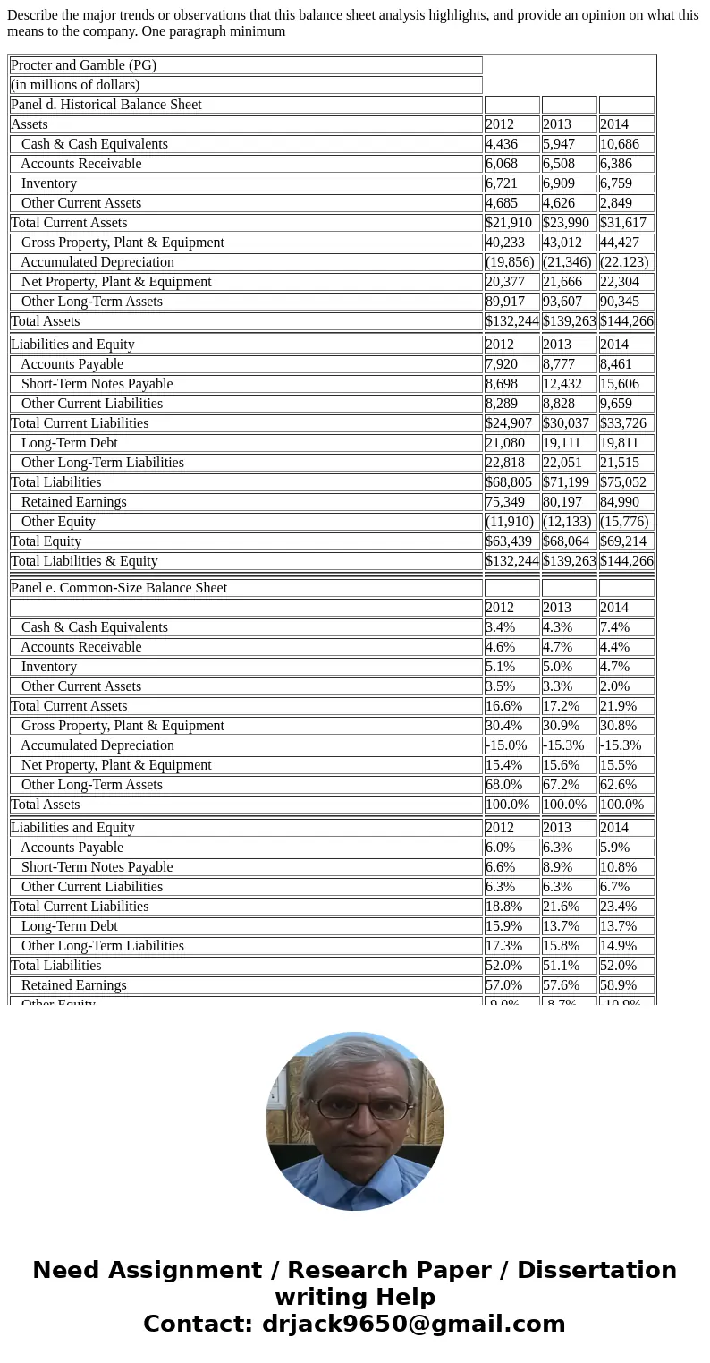 Describe the major trends or observations that this balance sheet analysis highlights, and provide an opinion on what this means to the company. One paragraph m