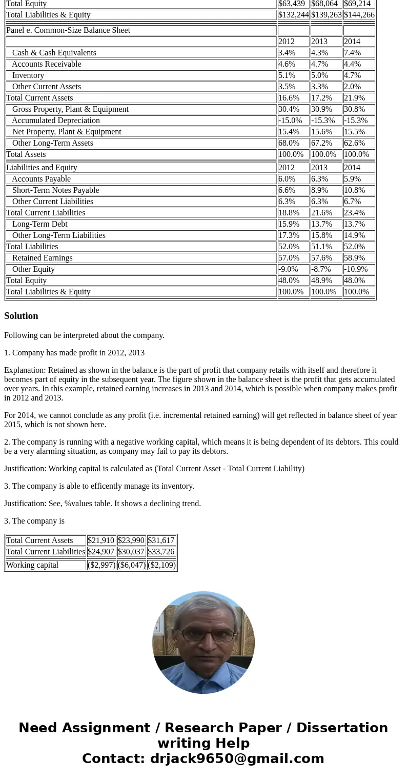 Describe the major trends or observations that this balance sheet analysis highlights, and provide an opinion on what this means to the company. One paragraph m