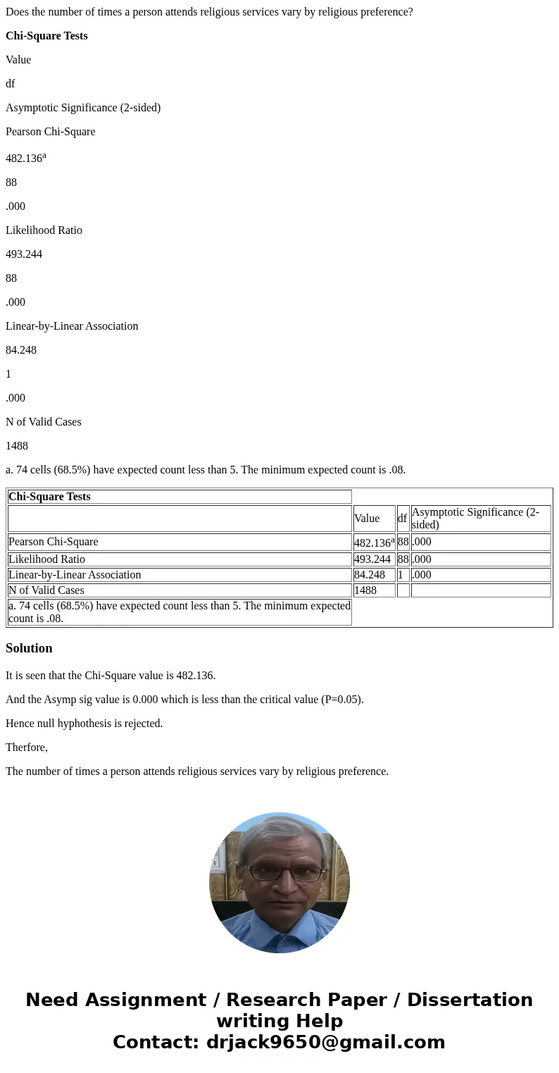 Does the number of times a person attends religious services vary by religious preference? Chi-Square Tests Value df Asymptotic Significance (2-sided) Pearson C