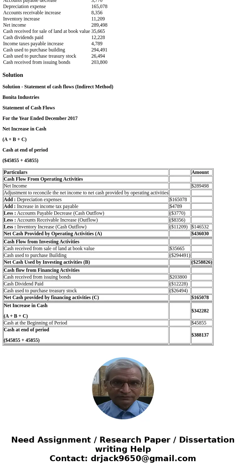 Exercise 12-5 The following information is available for Bonita Industries for the year ended December 31, 2017. Prepare a statement of cash flows using the ind