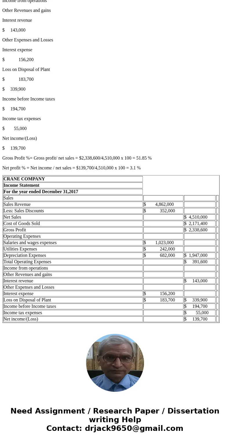  Exercise 5-8 In its income statement for the year ended December 31, 2017, Crane Company reported the following condensed data. $511,500 1,085,700 Loss on disp