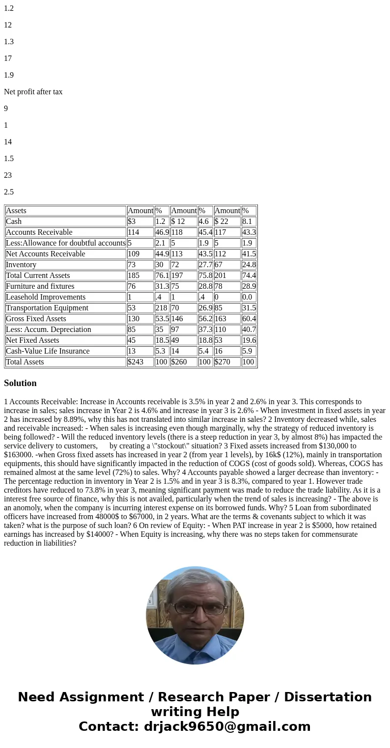 For several years, Anne Schippel has been the business banker for the company, Dry Supply. After reviewing the company balance sheet, she makes the following ob For several years, Anne Schippel has been the business banker for the company, Dry Supply. After reviewing the company balance sheet, she makes the following ob