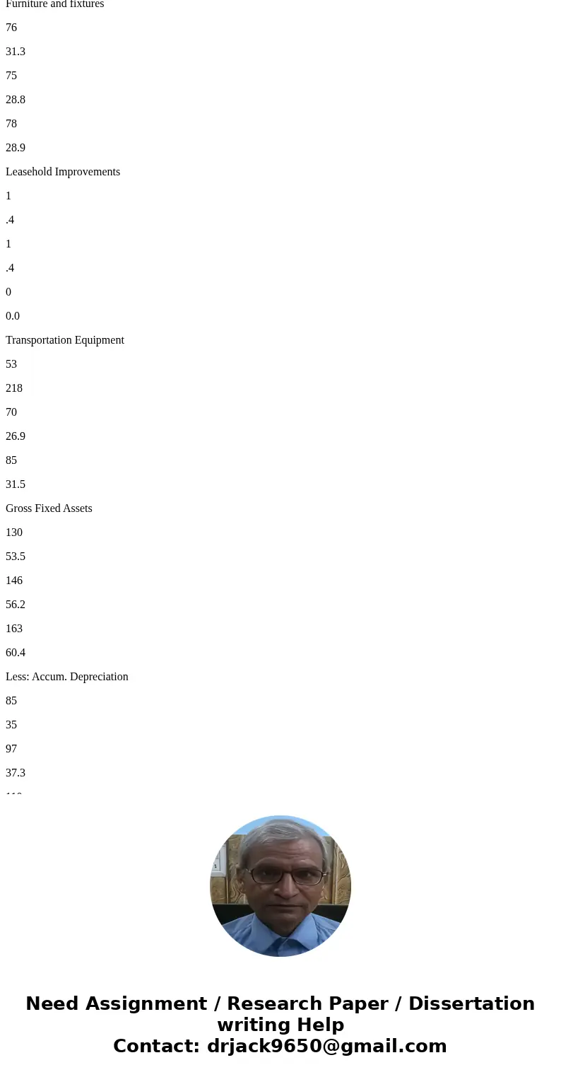 For several years, Anne Schippel has been the business banker for the company, Dry Supply. After reviewing the company balance sheet, she makes the following ob For several years, Anne Schippel has been the business banker for the company, Dry Supply. After reviewing the company balance sheet, she makes the following ob