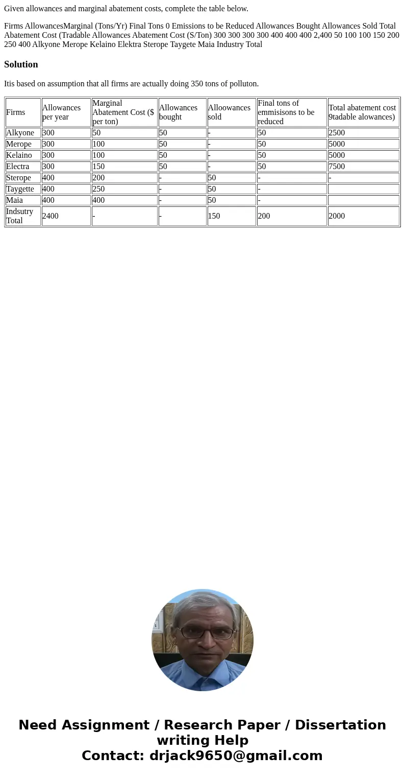 Given allowances and marginal abatement costs, complete the table below. Firms AllowancesMarginal (Tons/Yr) Final Tons 0 Emissions to be Reduced Allowances Boug