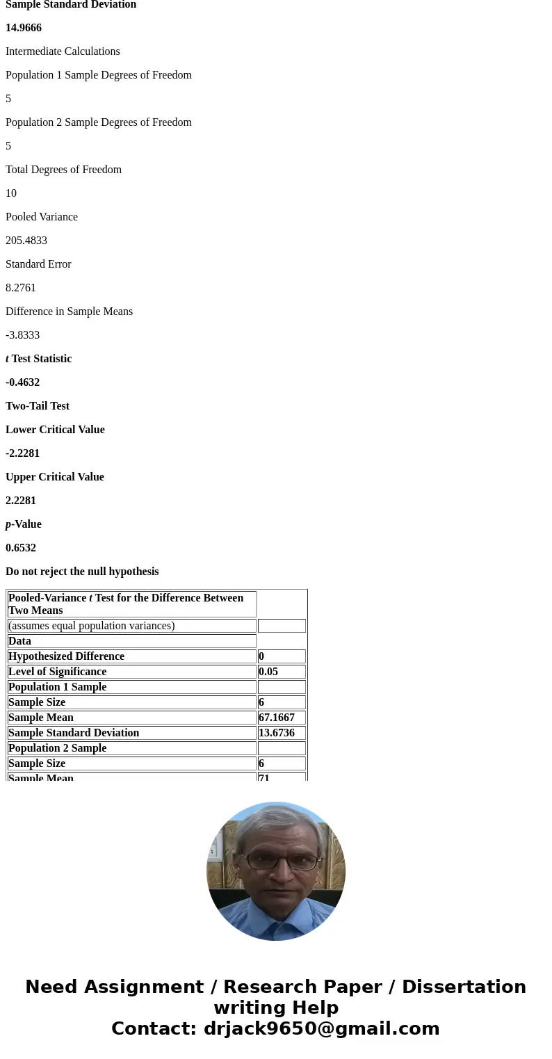  H1: The mean of sample A is significantly different than the mean of sample B. Sample A: 59 48 74 62 87 73 Sample B: 53 67 77 57 93 79 Use a two-tailed t-test 