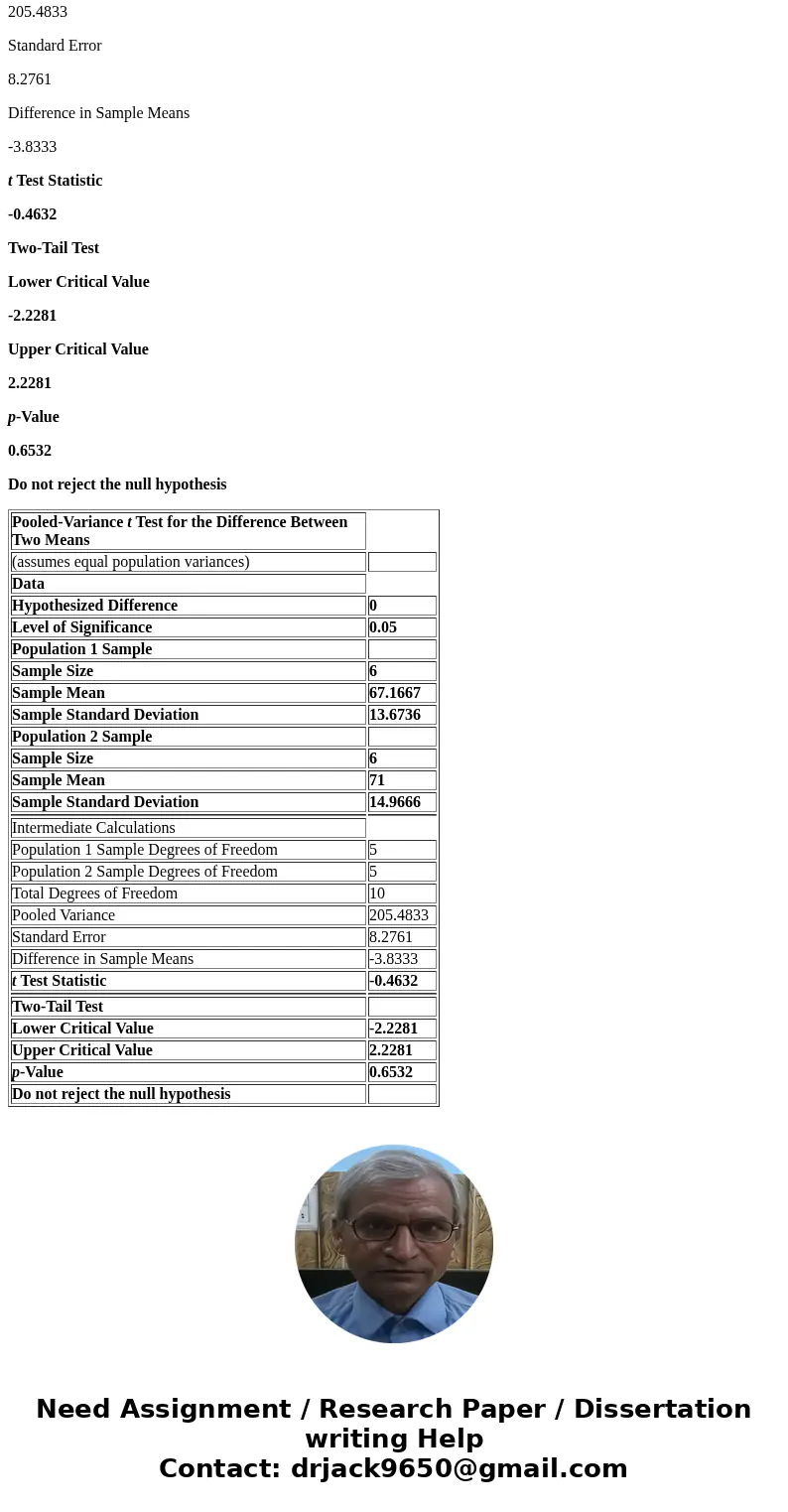  H1: The mean of sample A is significantly different than the mean of sample B. Sample A: 59 48 74 62 87 73 Sample B: 53 67 77 57 93 79 Use a two-tailed t-test 