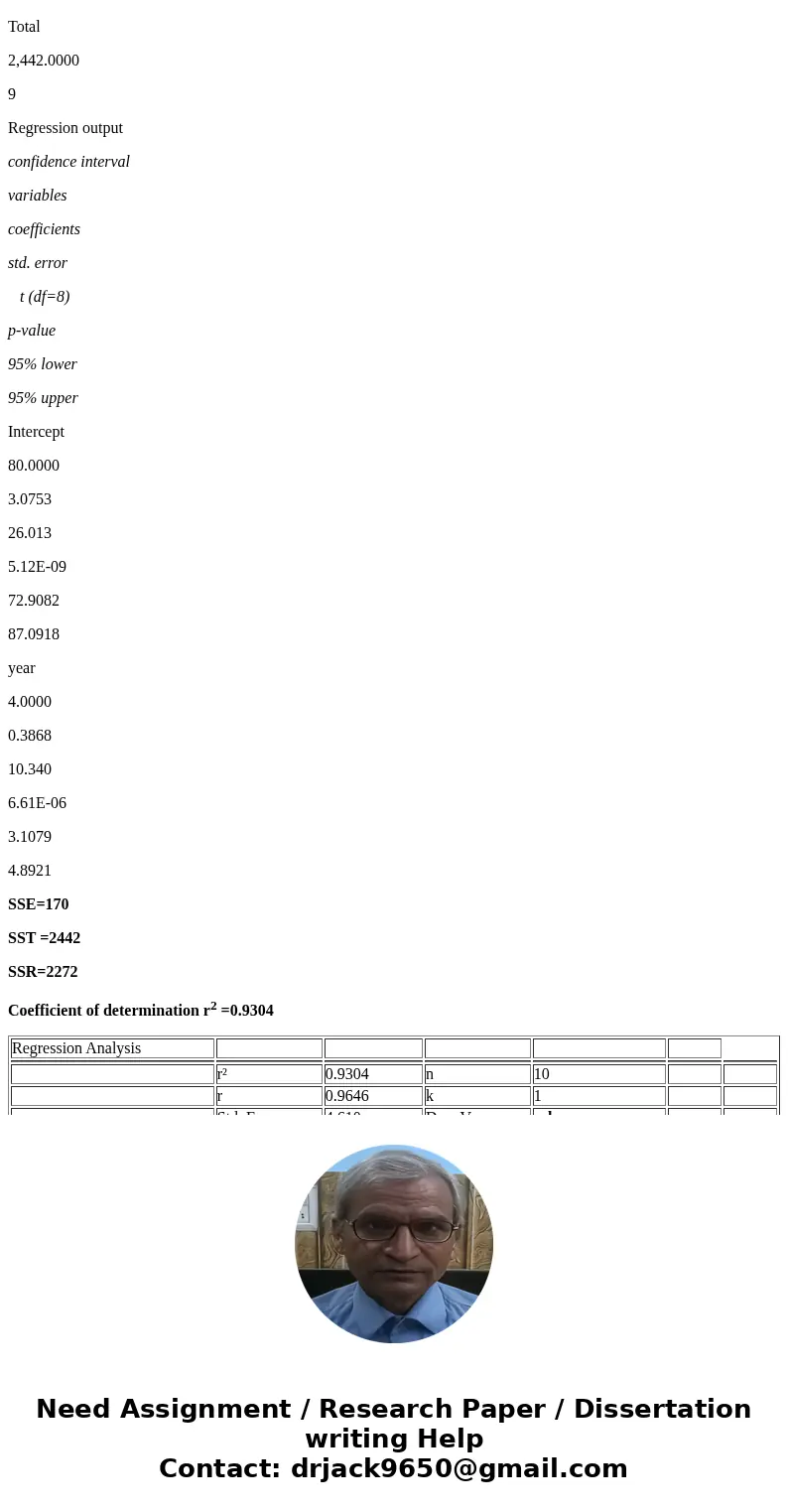  In exercise 7 a sales manager collected the following data on x = annual sales and y = years of experience. The estimated regression equation for these data is