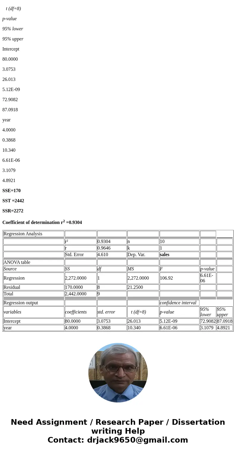  In exercise 7 a sales manager collected the following data on x = annual sales and y = years of experience. The estimated regression equation for these data is