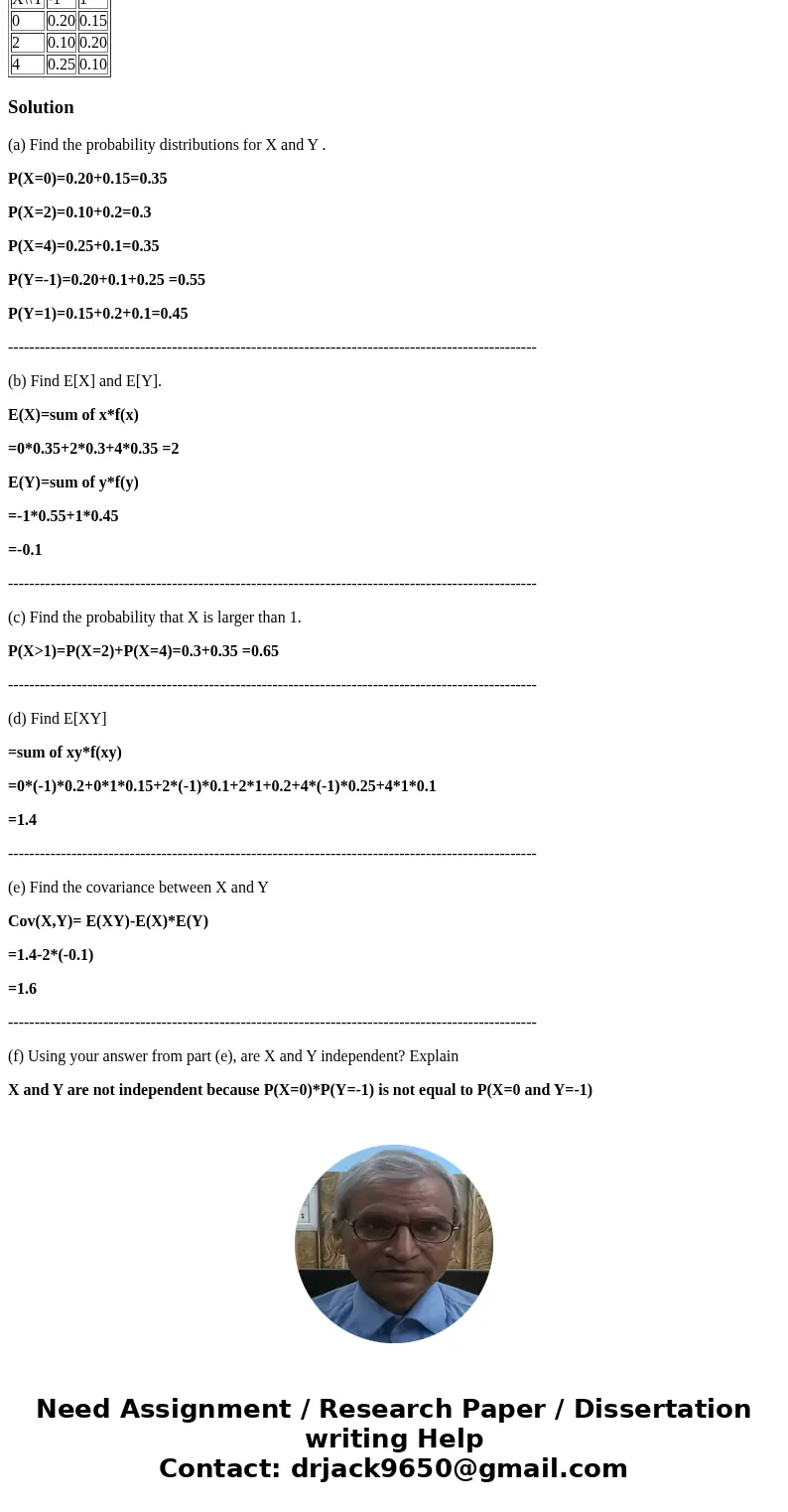Let X and Y have the following joint distribution: (a) Find the probability distributions for X and Y . (b) Find E[X] and E[Y]. (c) Find the probability that X 