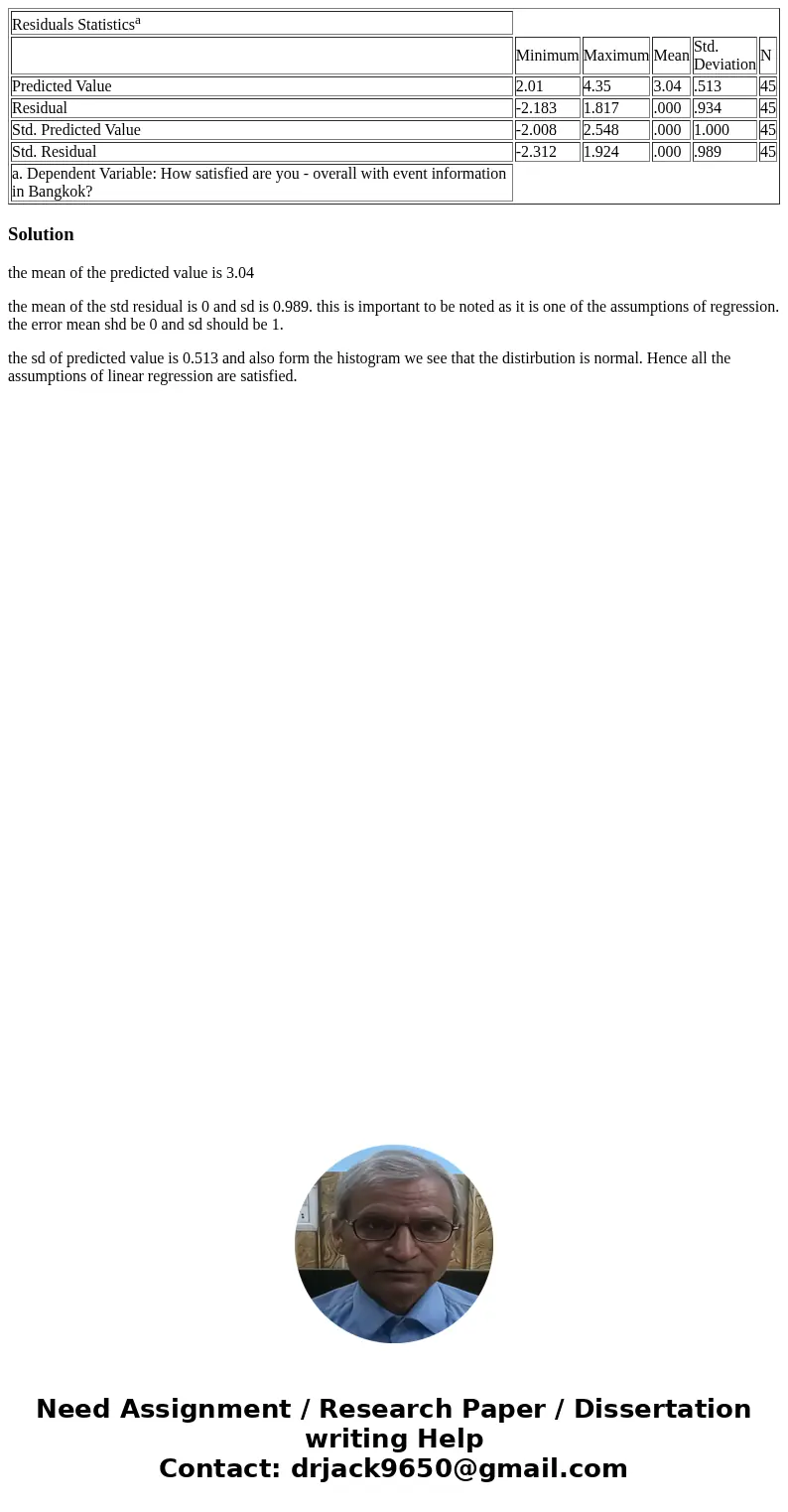  Residuals Statisticsa Minimum Maximum Mean Std. Deviation N Predicted Value 2.01 4.35 3.04 .513 45 Residual -2.183 1.817 .000 .934 45 Std. Predicted Value -2.0