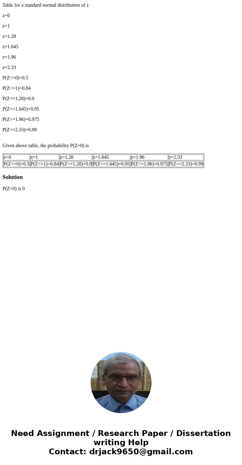 Table for a standard normal distribution of z z=0 z=1 z=1.28 z=1.645 z=1.96 z=2.33 P(Z<=0)=0.5 P(Z<=1)=0.84 P(Z<=1.28)=0.9 P(Z<=1.645)=0.95 P(Z<=