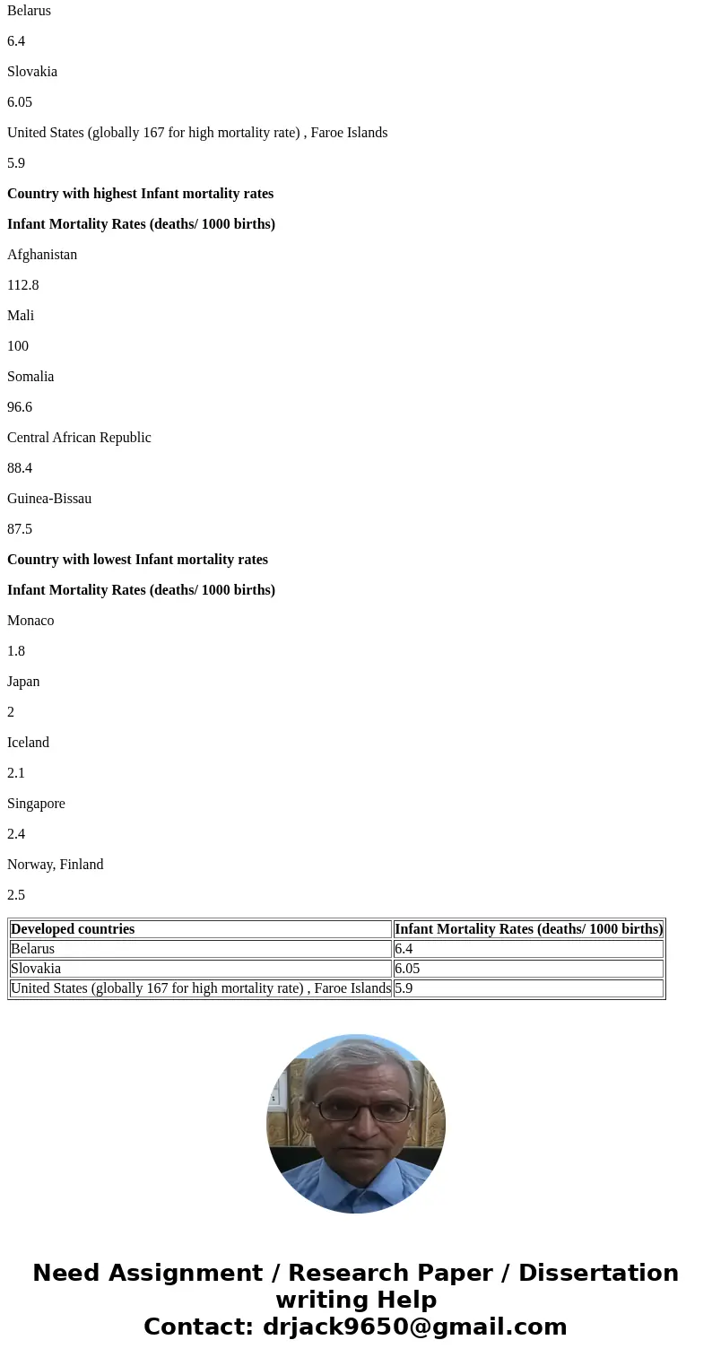 Task 1–Infant Mortality Rates (20 pts) The U.S. has higher infant mortality rates than other developed nations. In the course project, you will examine many asp Task 1–Infant Mortality Rates (20 pts) The U.S. has higher infant mortality rates than other developed nations. In the course project, you will examine many asp