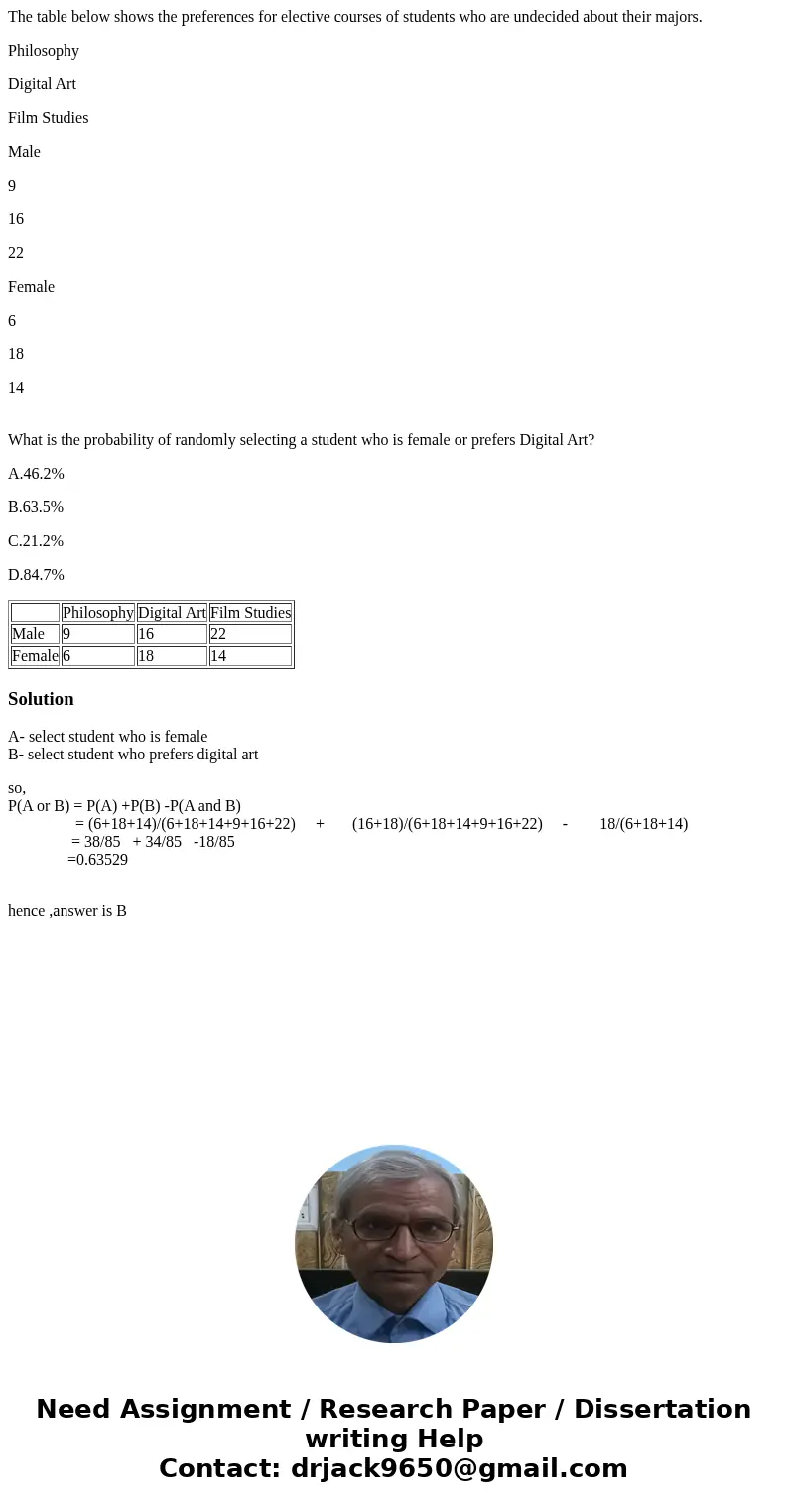 The table below shows the preferences for elective courses of students who are undecided about their majors. Philosophy Digital Art Film Studies Male 9 16 22 Fe
