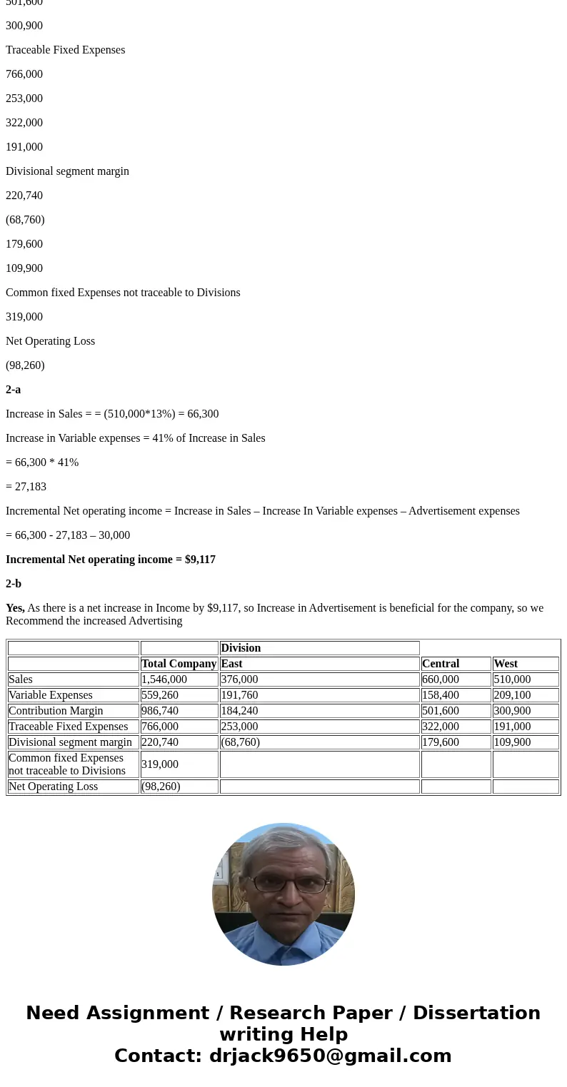  Wingate Company, a wholesale distributor of electronic equipment, has been experiencing losses for some time, as shown by its most recent monthly contribution 