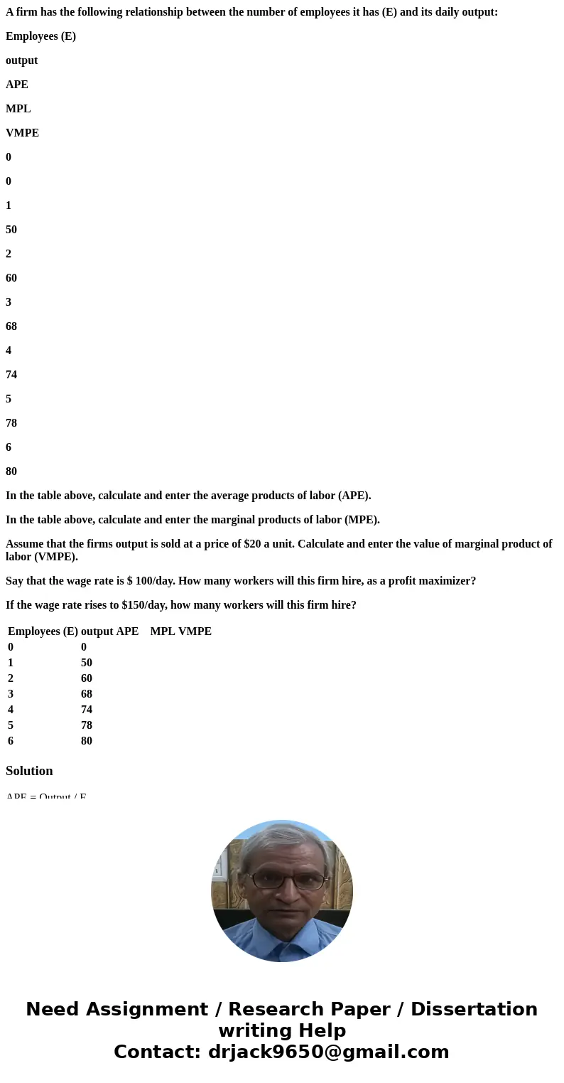 A firm has the following relationship between the number of employees it has (E) and its daily output: Employees (E) output APE MPL VMPE 0 0 1 50 2 60 3 68 4 74 A firm has the following relationship between the number of employees it has (E) and its daily output: Employees (E) output APE MPL VMPE 0 0 1 50 2 60 3 68 4 74