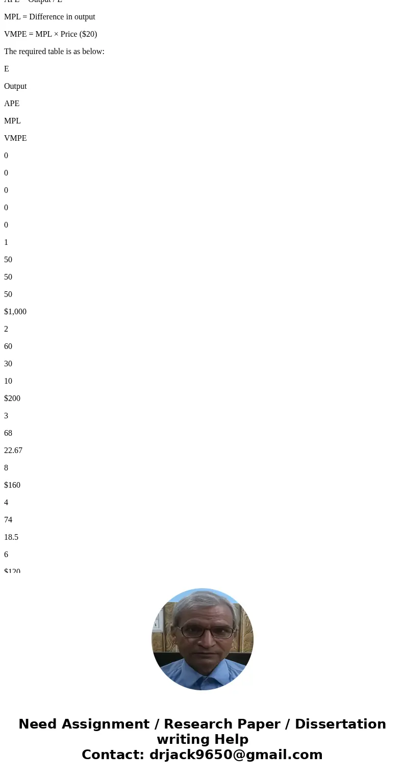 A firm has the following relationship between the number of employees it has (E) and its daily output: Employees (E) output APE MPL VMPE 0 0 1 50 2 60 3 68 4 74 A firm has the following relationship between the number of employees it has (E) and its daily output: Employees (E) output APE MPL VMPE 0 0 1 50 2 60 3 68 4 74