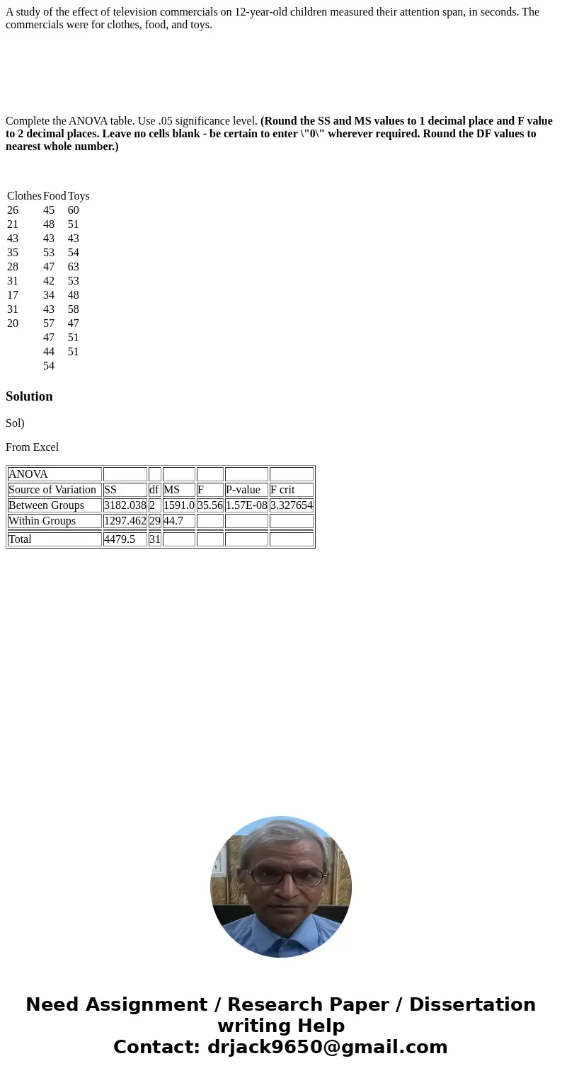 A study of the effect of television commercials on 12-year-old children measured their attention span, in seconds. The commercials were for clothes, food, and t