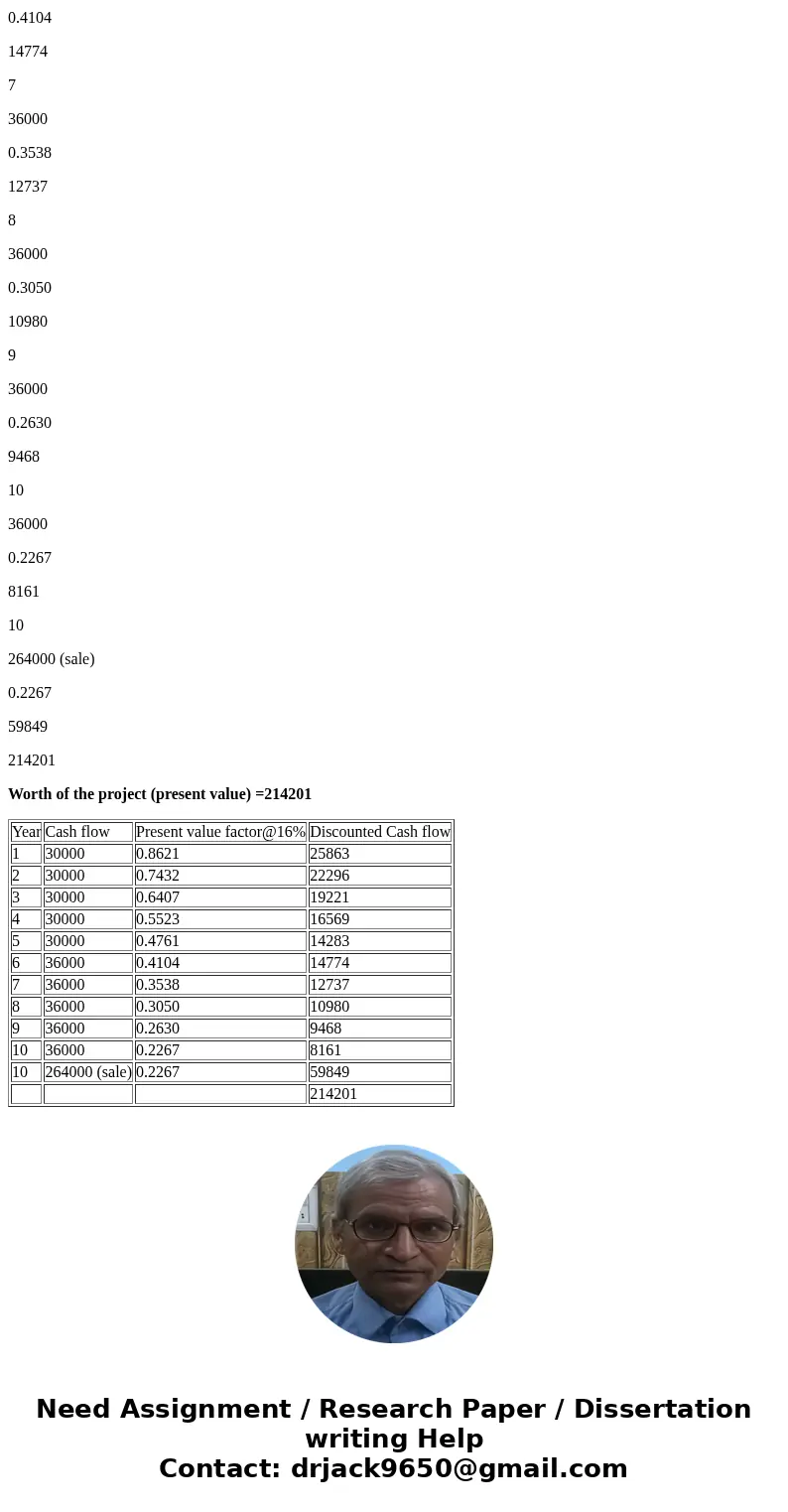 Binrui is thinking of purchasing a small real estate project. The listing price (asking price) is $300,000. Binrui’s best estimate of the after tax cash flows i