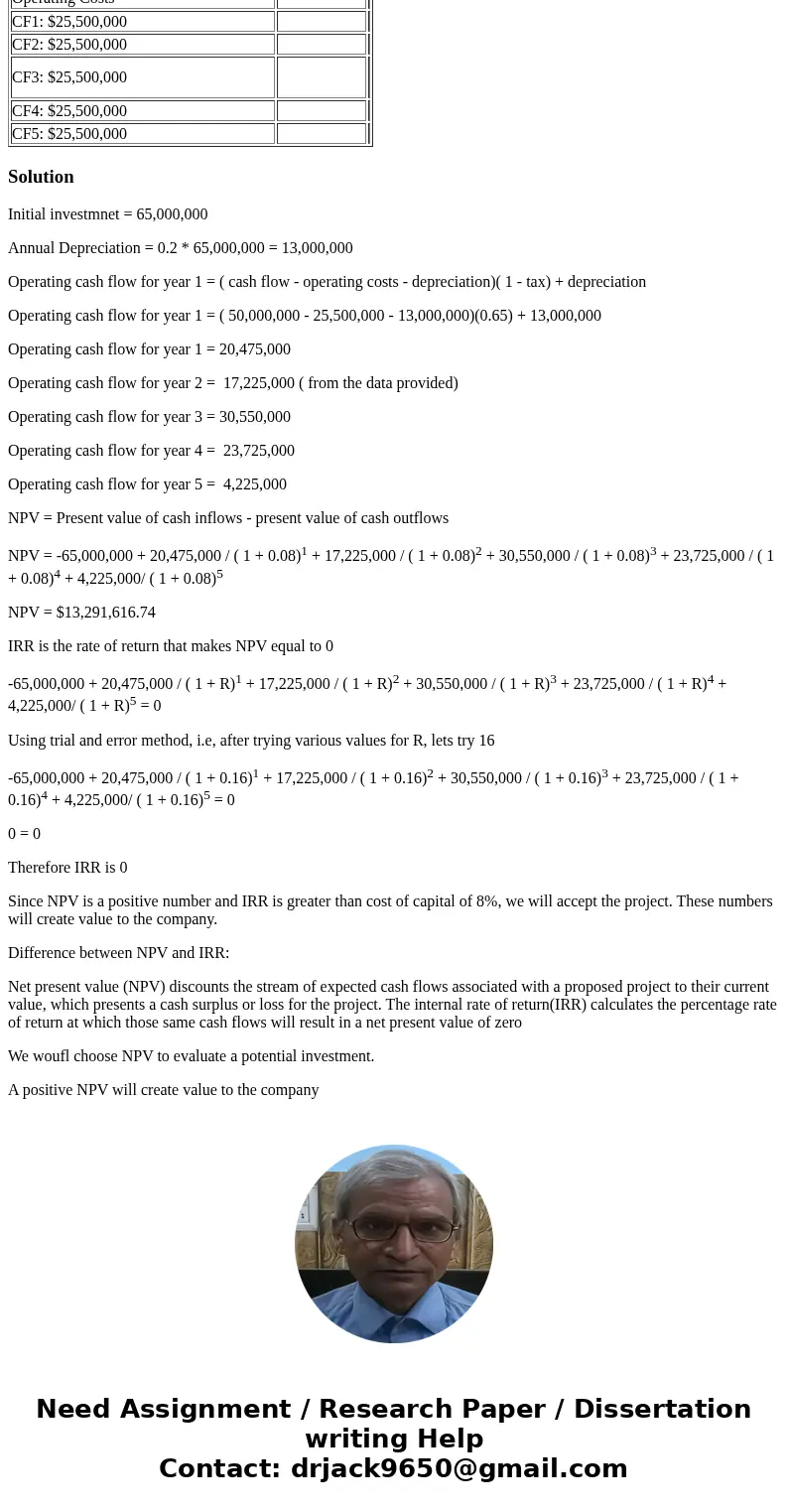 Capital Budgeting Data A. Suppose the company is considering a potential investment project to add to its portfolio. Calculate the following items: 1. The net p
