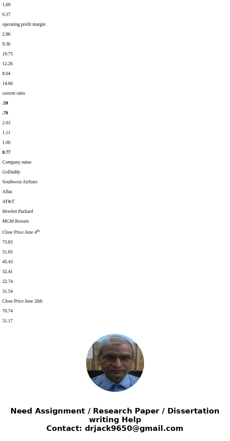 Company name (06/04/2018) GoDaddy Southwest Airlines Aflac AT&T Hewlett Packard MGM Resorts Price/Earnings ratio 174.64 8.710 12.64 10.49 8.96 9.305 Price/B Company name (06/04/2018) GoDaddy Southwest Airlines Aflac AT&T Hewlett Packard MGM Resorts Price/Earnings ratio 174.64 8.710 12.64 10.49 8.96 9.305 Price/B