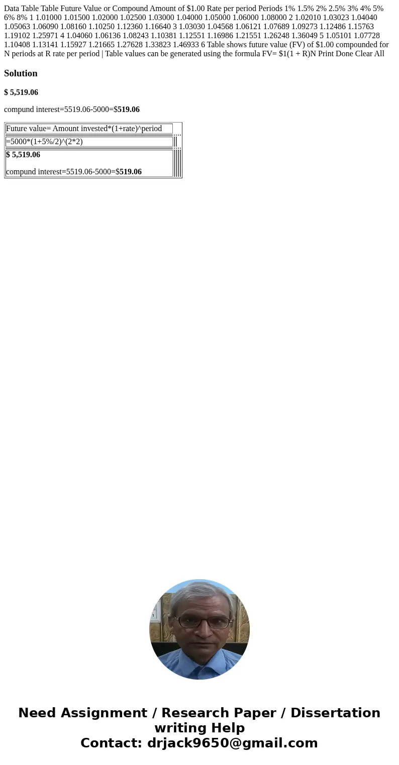  Data Table Table Future Value or Compound Amount of $1.00 Rate per period Periods 1% 1.5% 2% 2.5% 3% 4% 5% 6% 8% 1 1.01000 1.01500 1.02000 1.02500 1.03000 1.04