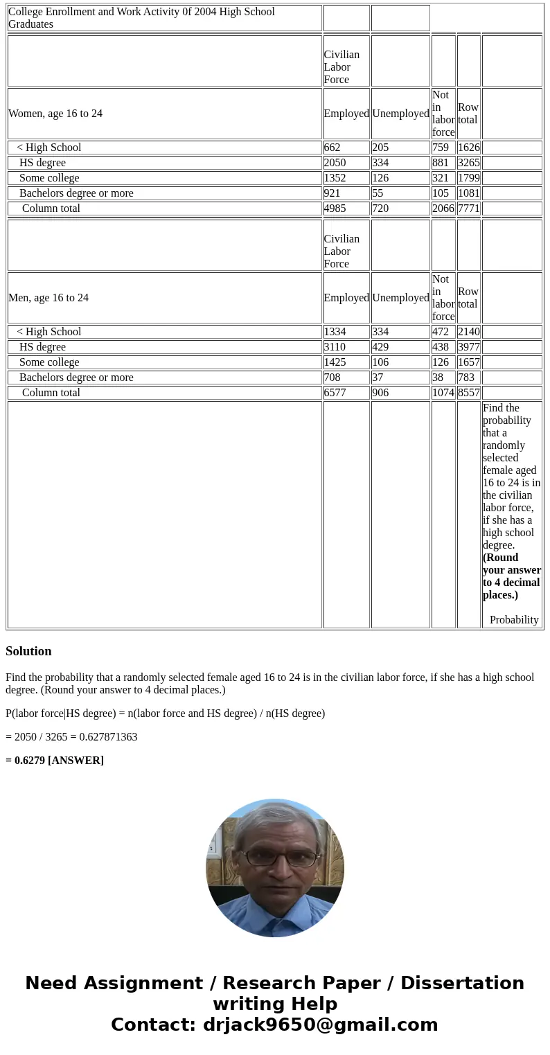 Find the probability that a randomly selected female aged 16 to 24 is in the civilian labor force, if she has a high school degree. (Round your answer to 4 deci