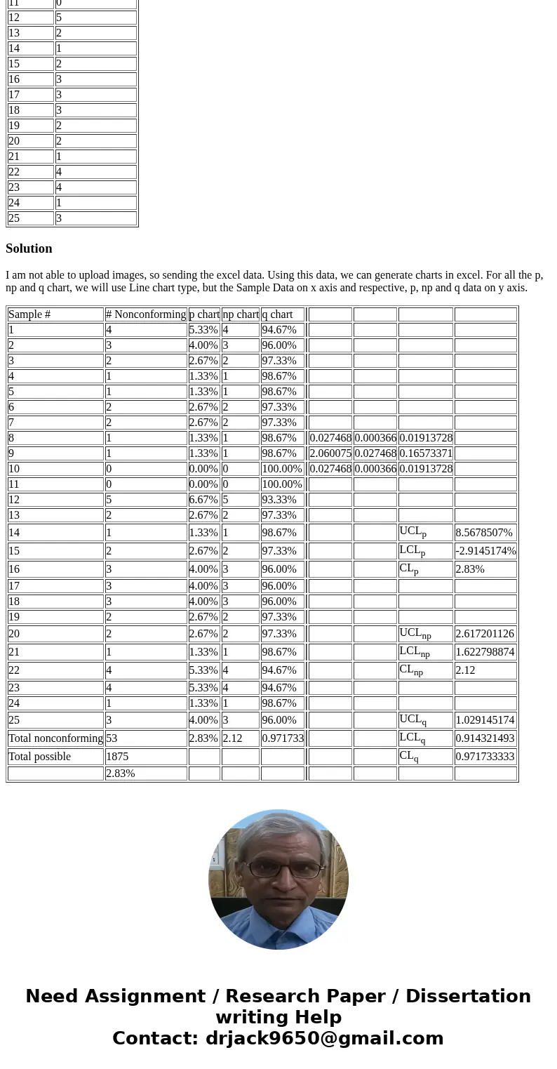For the data set provided), use Minitab and/or MS Excel to do the following: (15) Develop the p-chart (for the control limits and centerline, calculate them by  For the data set provided), use Minitab and/or MS Excel to do the following: (15) Develop the p-chart (for the control limits and centerline, calculate them by