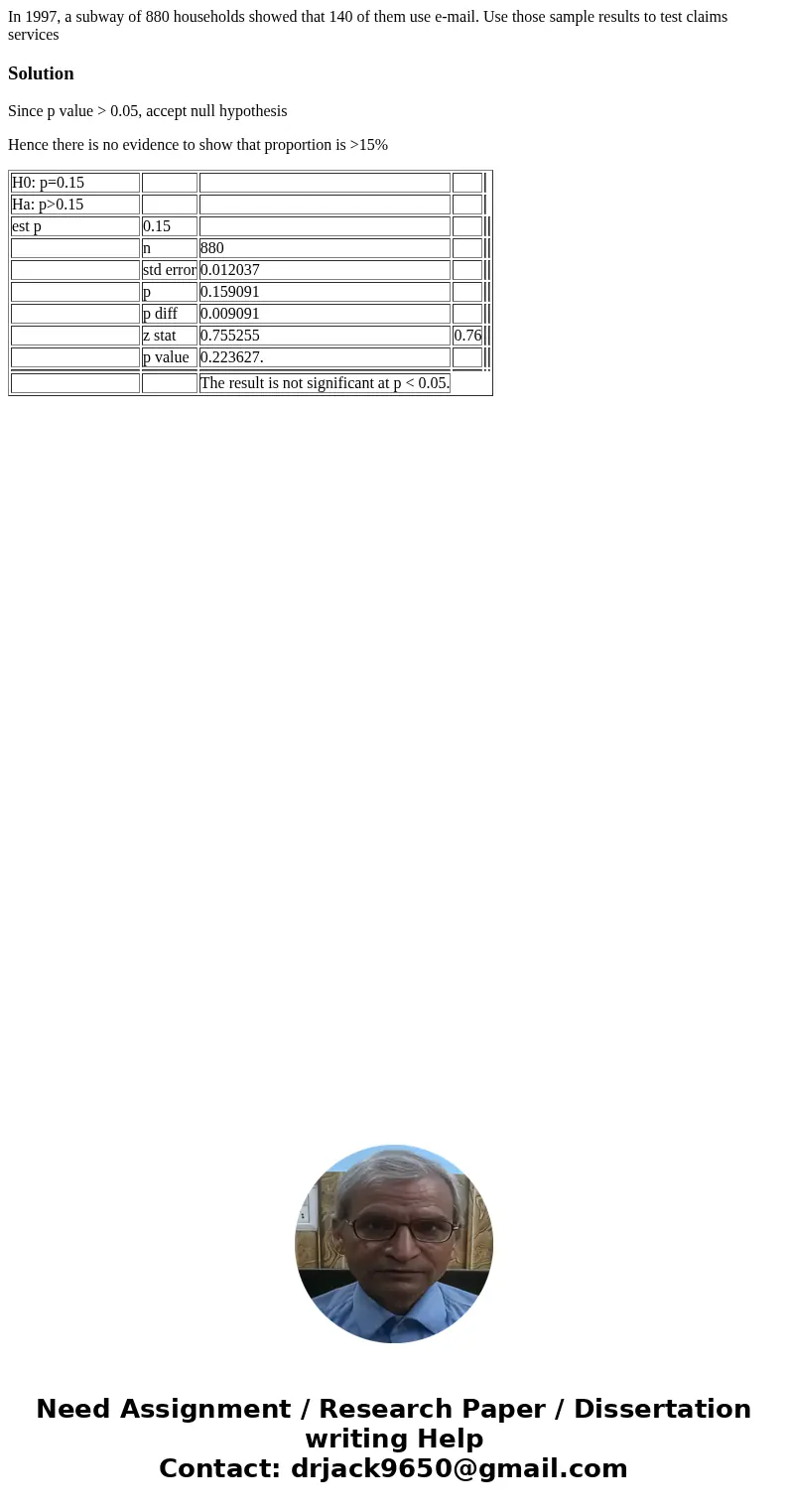  In 1997, a subway of 880 households showed that 140 of them use e-mail. Use those sample results to test claims services SolutionSince p value > 0.05, accep