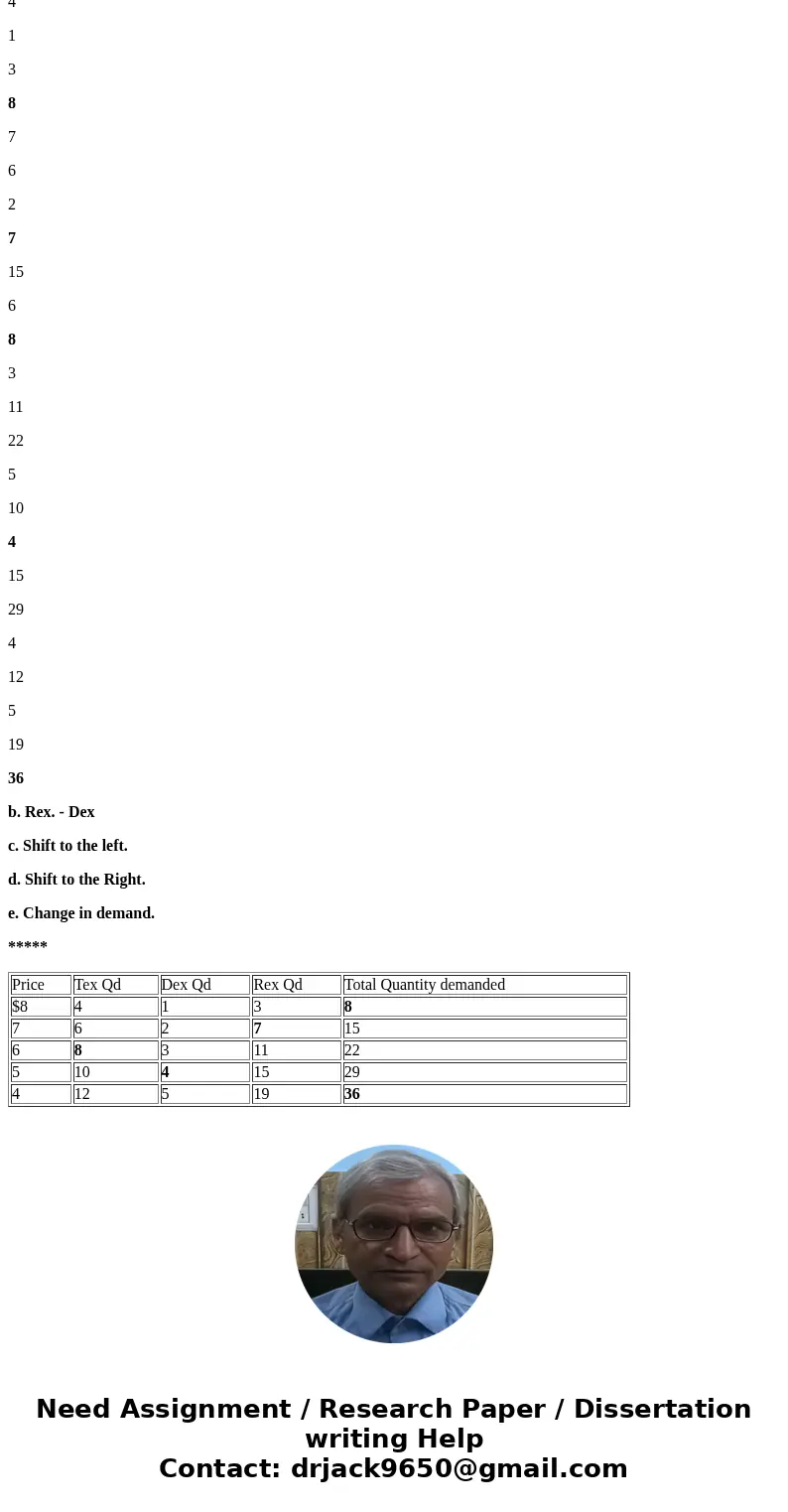 In the table below, individual demand schedules for Tex, Dex and Rex are shown in addition to total market demand. a. Fill in the missing values in this table.  In the table below, individual demand schedules for Tex, Dex and Rex are shown in addition to total market demand. a. Fill in the missing values in this table.