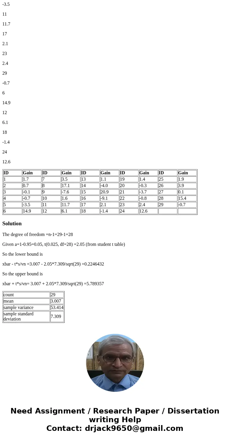 Listed below are the weight gains for 29 anorexic girls who received cognitive behavioral therapy. Calculate the 95% confidence interval around the mean. ID Gai Listed below are the weight gains for 29 anorexic girls who received cognitive behavioral therapy. Calculate the 95% confidence interval around the mean. ID Gai