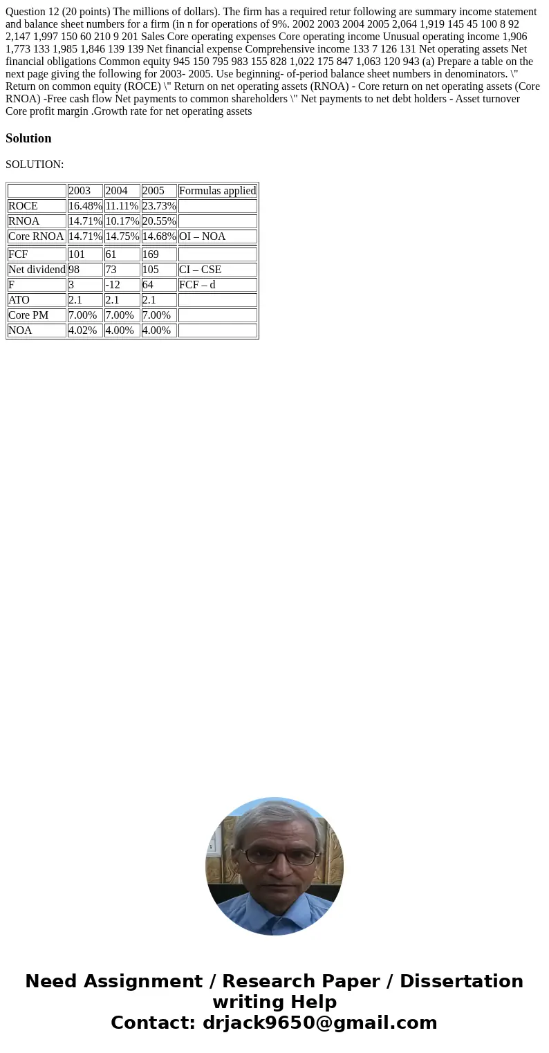  Question 12 (20 points) The millions of dollars). The firm has a required retur following are summary income statement and balance sheet numbers for a firm (in