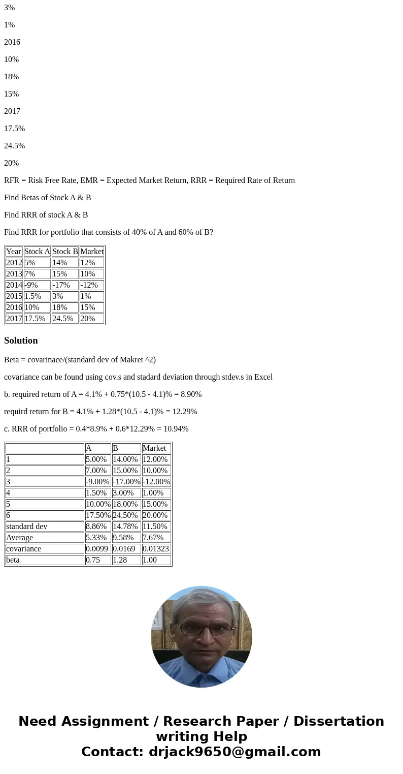 RFR is 4.1% EMR= 10.5 Year Stock A Stock B Market 2012 5% 14% 12% 2013 7% 15% 10% 2014 -9% -17% -12% 2015 1.5% 3% 1% 2016 10% 18% 15% 2017 17.5% 24.5% 20% RFR = RFR is 4.1% EMR= 10.5 Year Stock A Stock B Market 2012 5% 14% 12% 2013 7% 15% 10% 2014 -9% -17% -12% 2015 1.5% 3% 1% 2016 10% 18% 15% 2017 17.5% 24.5% 20% RFR =