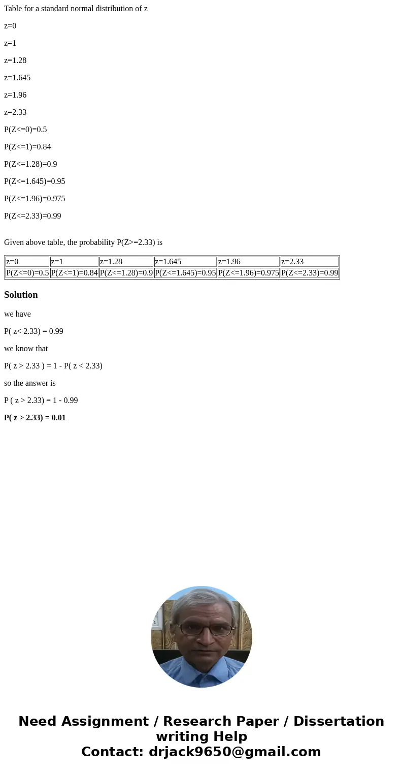 Table for a standard normal distribution of z z=0 z=1 z=1.28 z=1.645 z=1.96 z=2.33 P(Z<=0)=0.5 P(Z<=1)=0.84 P(Z<=1.28)=0.9 P(Z<=1.645)=0.95 P(Z<= Table for a standard normal distribution of z z=0 z=1 z=1.28 z=1.645 z=1.96 z=2.33 P(Z<=0)=0.5 P(Z<=1)=0.84 P(Z<=1.28)=0.9 P(Z<=1.645)=0.95 P(Z<=