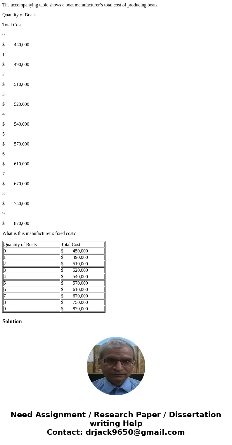The accompanying table shows a boat manufacturer’s total cost of producing boats. Quantity of Boats Total Cost 0 $ 450,000 1 $ 490,000 2 $ 510,000 3 $ 520,000 4