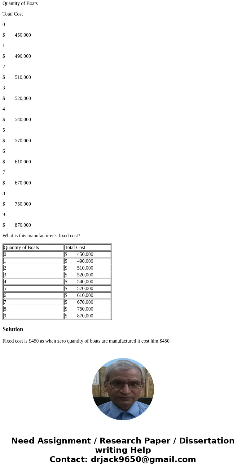 The accompanying table shows a boat manufacturer’s total cost of producing boats. Quantity of Boats Total Cost 0 $ 450,000 1 $ 490,000 2 $ 510,000 3 $ 520,000 4