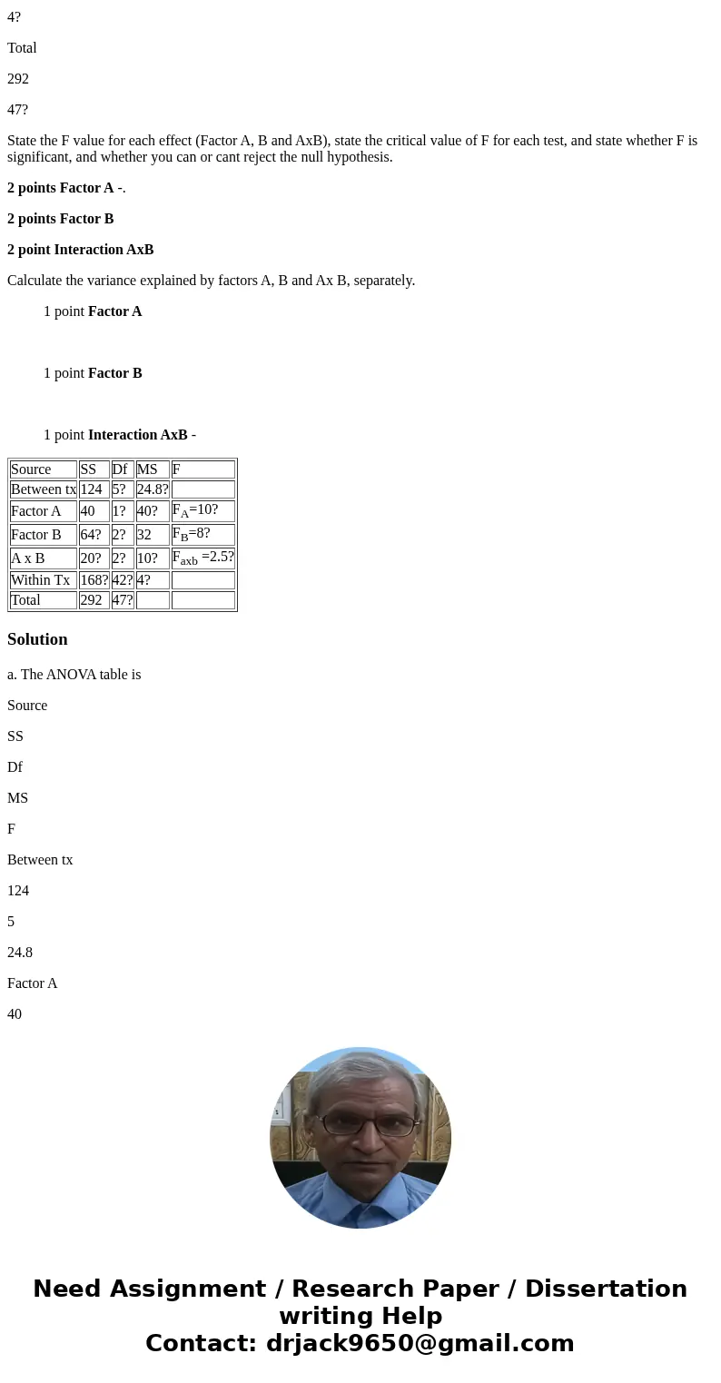 The following table summarizes the results of a two-factor ANOVA evaluating an independent-measures experiment with two levels of factor A, three levels of fact The following table summarizes the results of a two-factor ANOVA evaluating an independent-measures experiment with two levels of factor A, three levels of fact