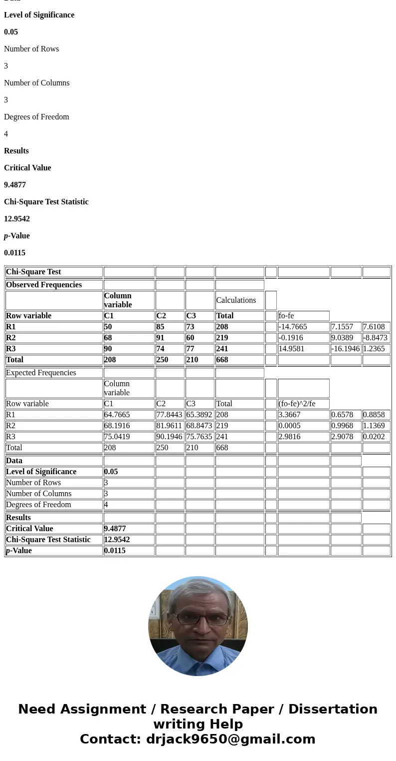 The table below shows the group and favorite category of 668 randomly selected people. Cat. A Cat. B Cat. C Group 1. 50 85 73 Group 2. 68 91 60 Group 3. 90 74 7