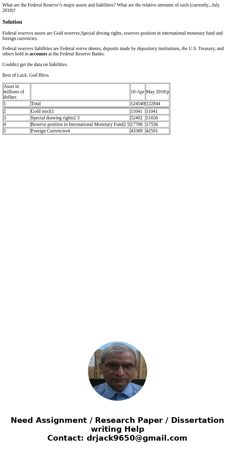 What are the Federal Reserve\'s major assets and liabilities? What are the relative amounts of each (currently...July 2018)?SolutionFederal reserves assets are  What are the Federal Reserve\'s major assets and liabilities? What are the relative amounts of each (currently...July 2018)?SolutionFederal reserves assets are