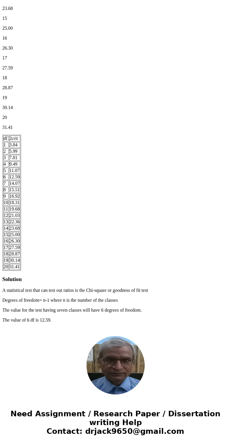 What would the critical chi-square value be if my test involves seven classes? Table 1. Critical chi-square values for a p-value of 0.05. Reject the null hypoth What would the critical chi-square value be if my test involves seven classes? Table 1. Critical chi-square values for a p-value of 0.05. Reject the null hypoth