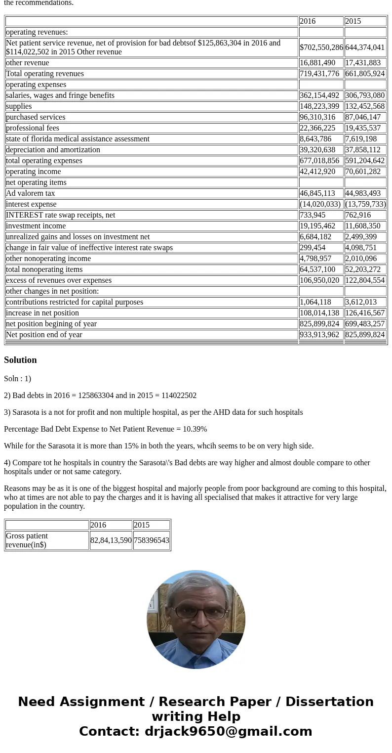 You have been given the Statement of Revenues, Expenses, and Changes in Net Position from Sarasota County Public Hospital for years 2016 and 2015 (Refer to tabl