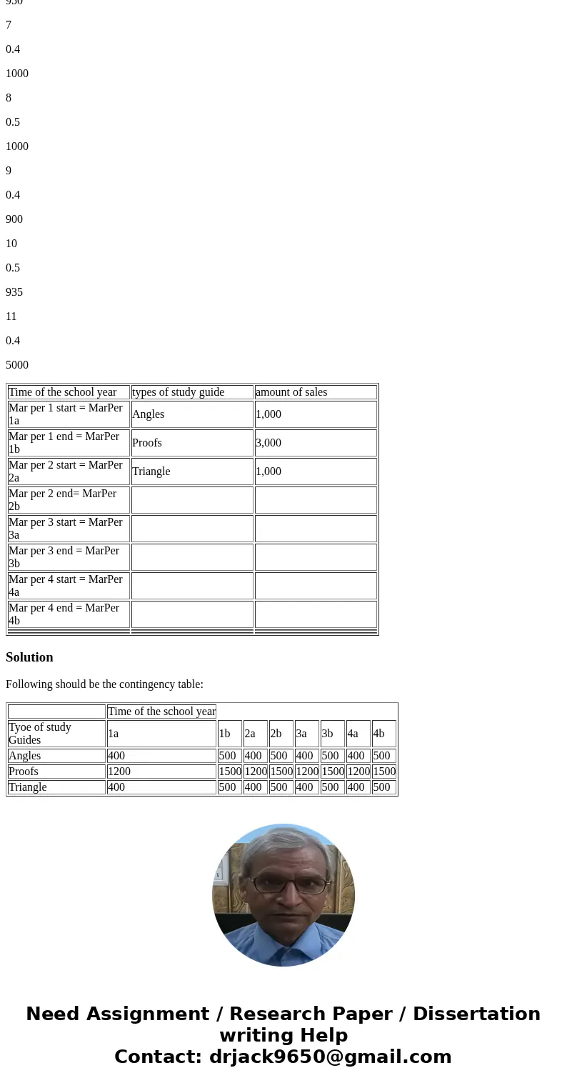 1. Make a contingency table: a) Using the Mar Per Start and Mar Per End sale amounts Alternating Between 40% and 50% of total years sales from the given origina