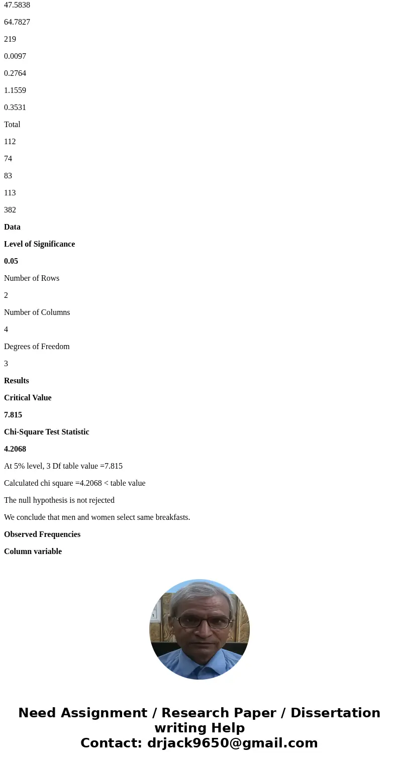 102. Do men and women select different breakfasts? The breakfasts ordered by randomly selected men and women at a popular breakfast place is shown in Table 11.5