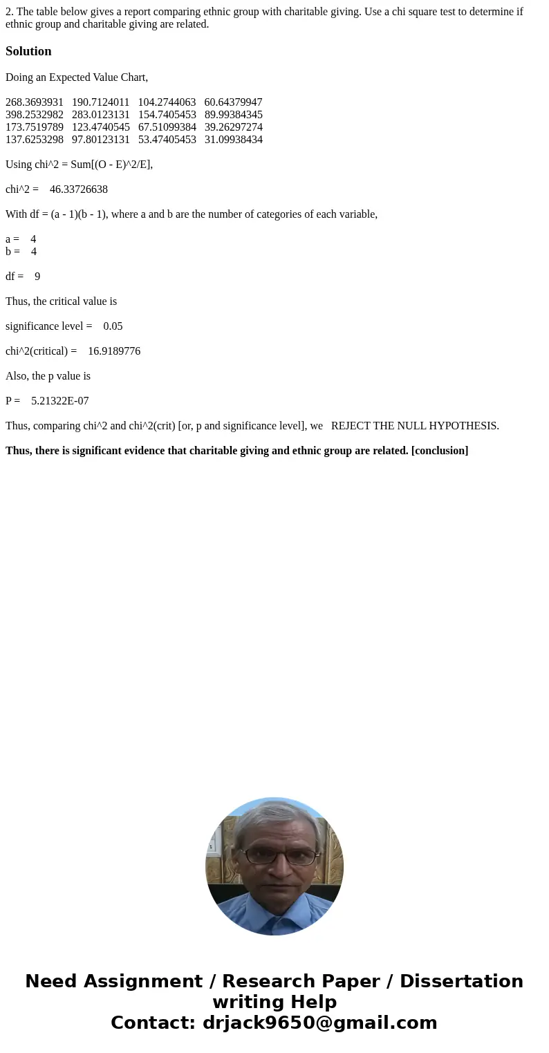 2. The table below gives a report comparing ethnic group with charitable giving. Use a chi square test to determine if ethnic group and charitable giving are r 2. The table below gives a report comparing ethnic group with charitable giving. Use a chi square test to determine if ethnic group and charitable giving are r