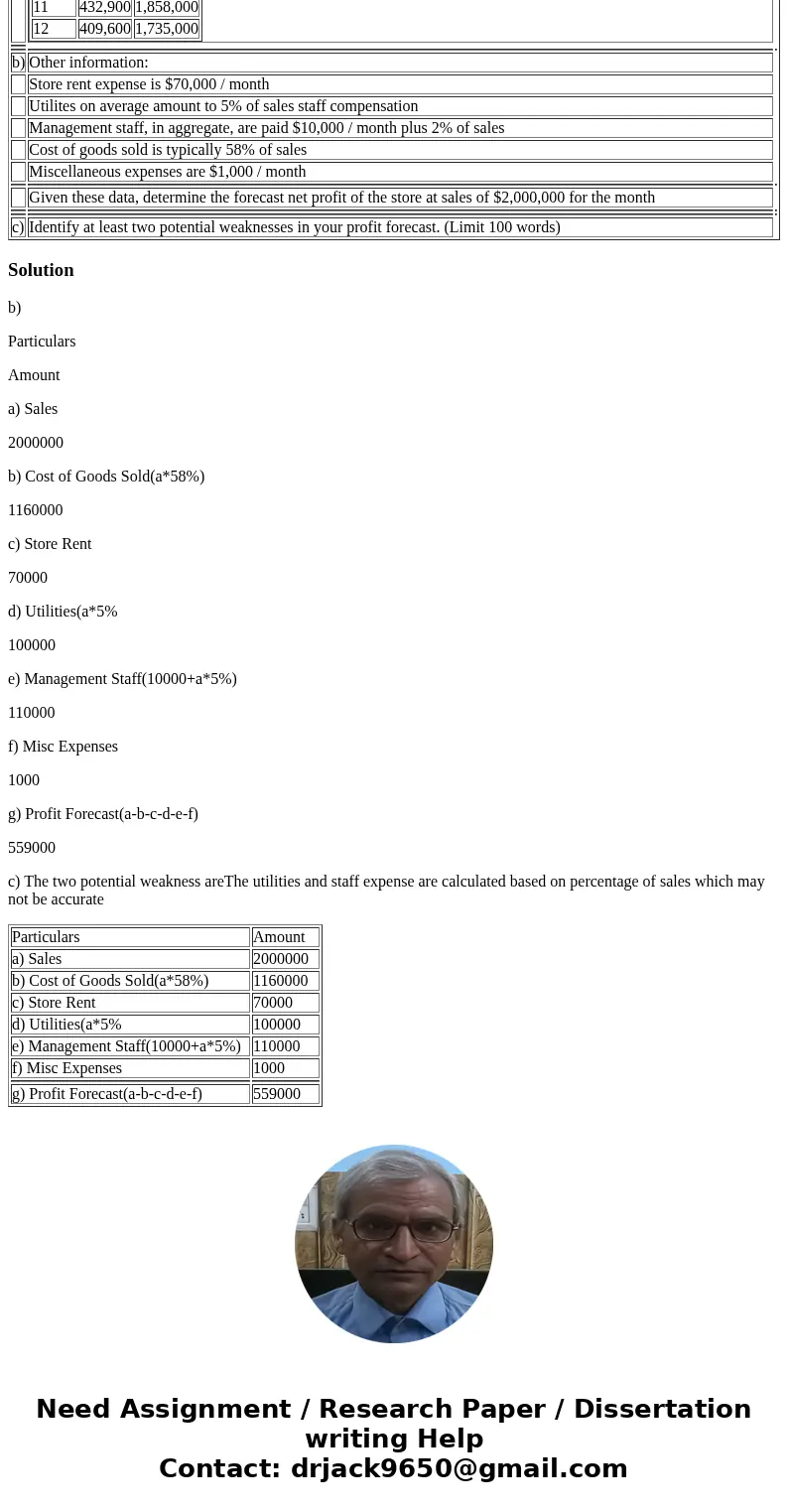 a) Below is a table containing monthly sales and sales staff compensation, in dollars for the previous year. Use the high-low method to create an equation in th