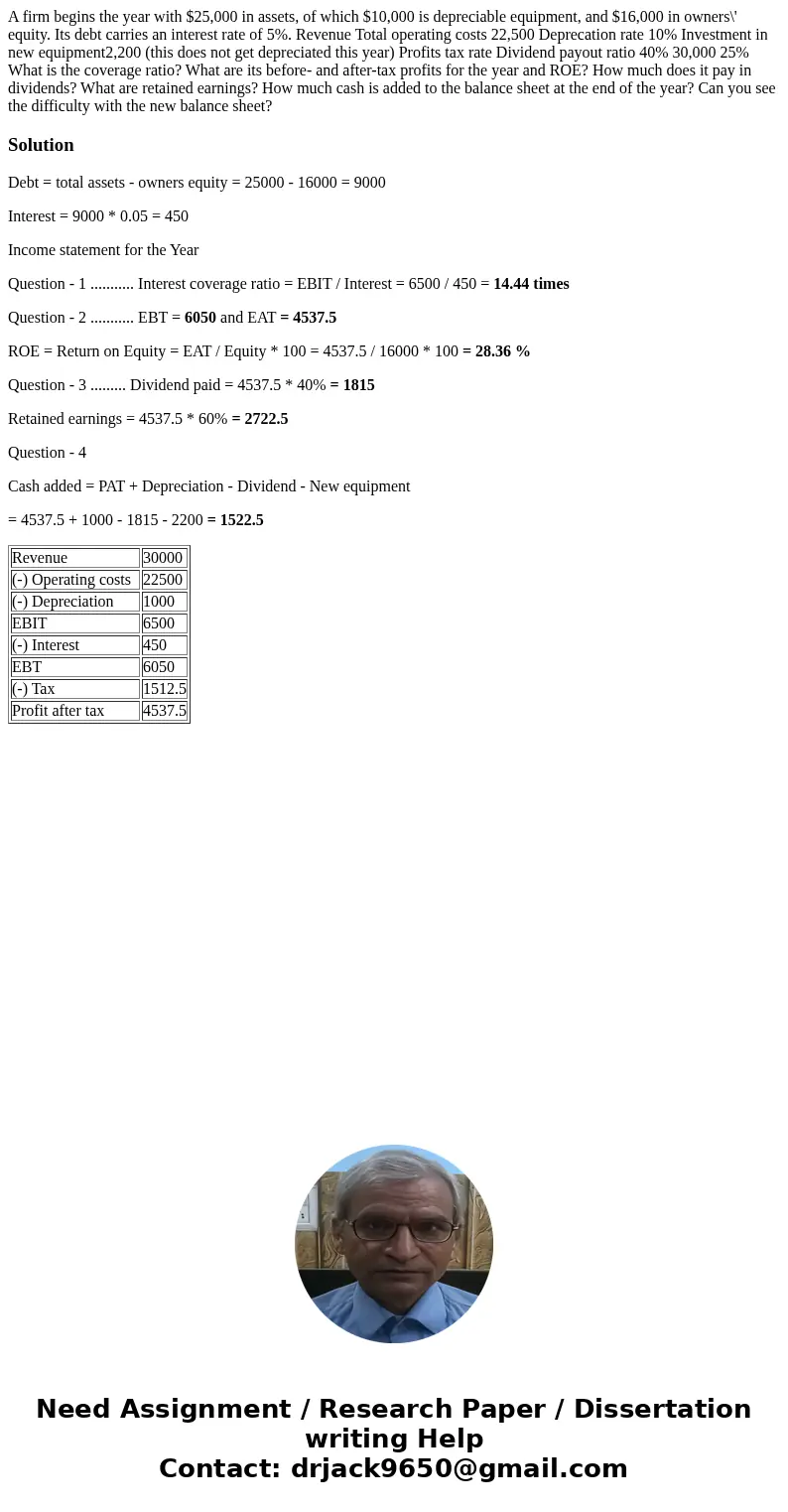 A firm begins the year with $25,000 in assets, of which $10,000 is depreciable equipment, and $16,000 in owners\' equity. Its debt carries an interest rate of   A firm begins the year with $25,000 in assets, of which $10,000 is depreciable equipment, and $16,000 in owners\' equity. Its debt carries an interest rate of