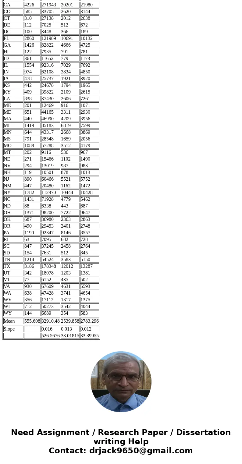 A group of legislators wanted to look at factors that affect the number of traffic fatalities. They collected some data for 1992 from the National Transportatio